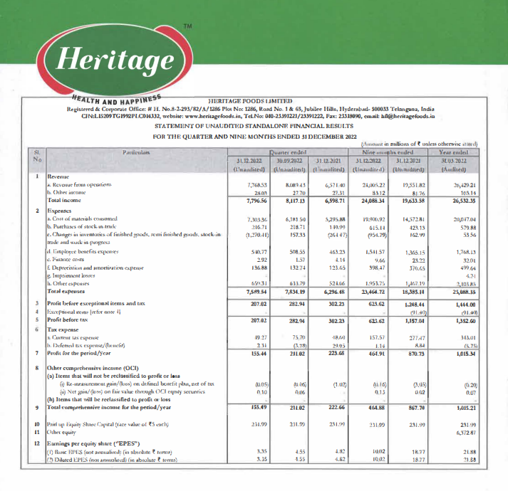 Heritage Foods Share Price Live Live Stock Updates Views News Charts Analysis Future heritage-foods-share-price-live-live-stock-updates-views-news-charts-analysis-future