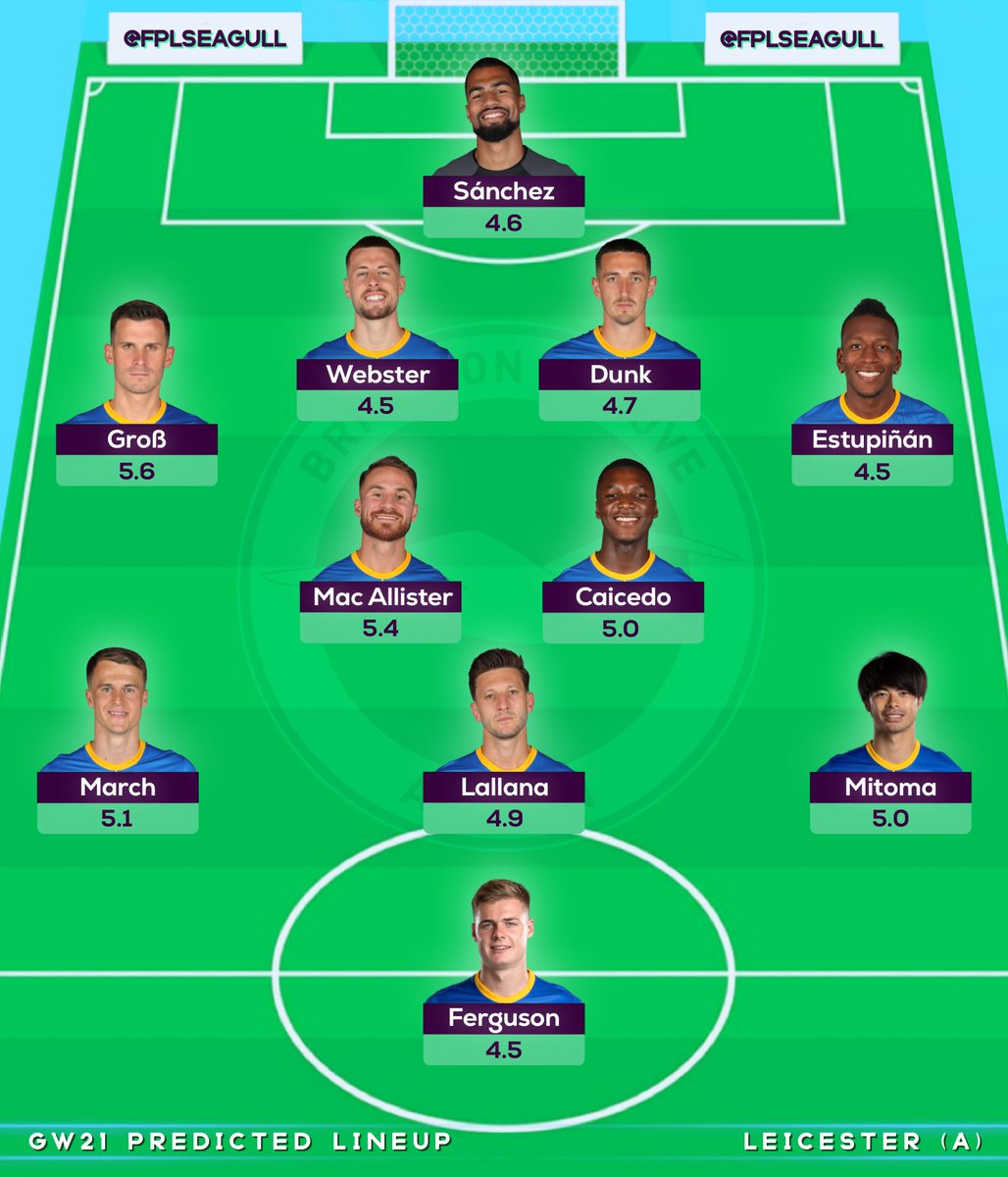 FPLSeagull's tweet image. 𝗚𝗪𝟮𝟭 - 𝗟𝗲𝗶𝗰𝗲𝘀𝘁𝗲𝗿 (𝗮) #LEIBHA 

• Colwill injured for at least a month, so Webster or van Hecke will start
• Trossard joins Arsenal 
• Mac Allister on four yellows 

𝗣𝗿𝗲𝗱𝗶𝗰𝘁𝗲𝗱 𝗹𝗶𝗻𝗲𝘂𝗽: