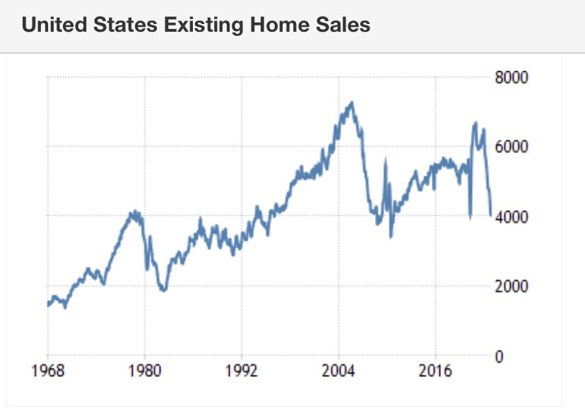 blake on Twitter "United States Existing Home Sales falling faster