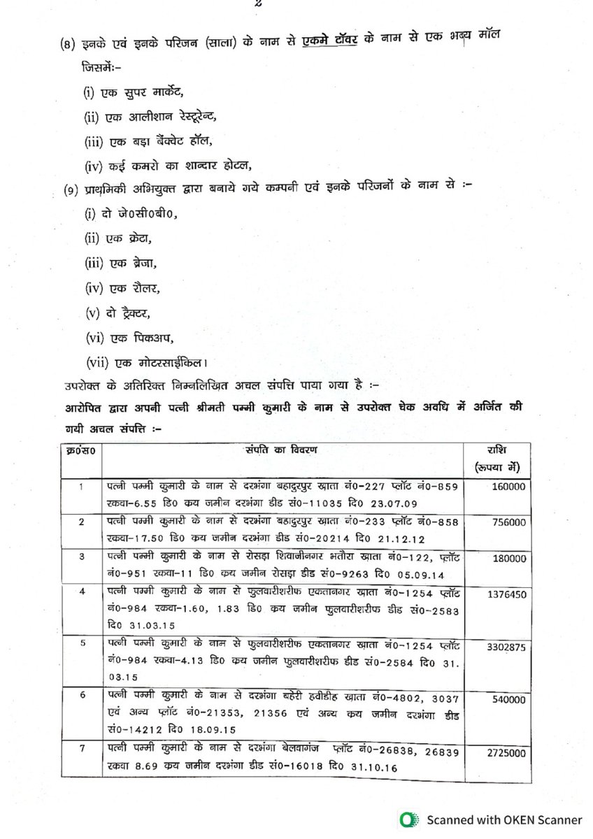 VigilanceBihar's tweet photo. निगरानी थाना काण्ड सं0-04/2023, दिनांक 19.01.2023 धारा-13 (2) सह पठित धारा 13 (1) (बी) भ्र0नि0अधि0 1988 (संशोधित 2018) के प्राथमिकी अभियुक्त श्री सुभाष कुमार, उच्च वर्गीय लिपिक, ग्रामीण कार्य विभाग, कार्य प्रमण्डल, मधुबनी, वर्तमान प्रतिनियुक्ति ग्रामीण कार्य विभाग, https://t.co/B9gKKMsAfW