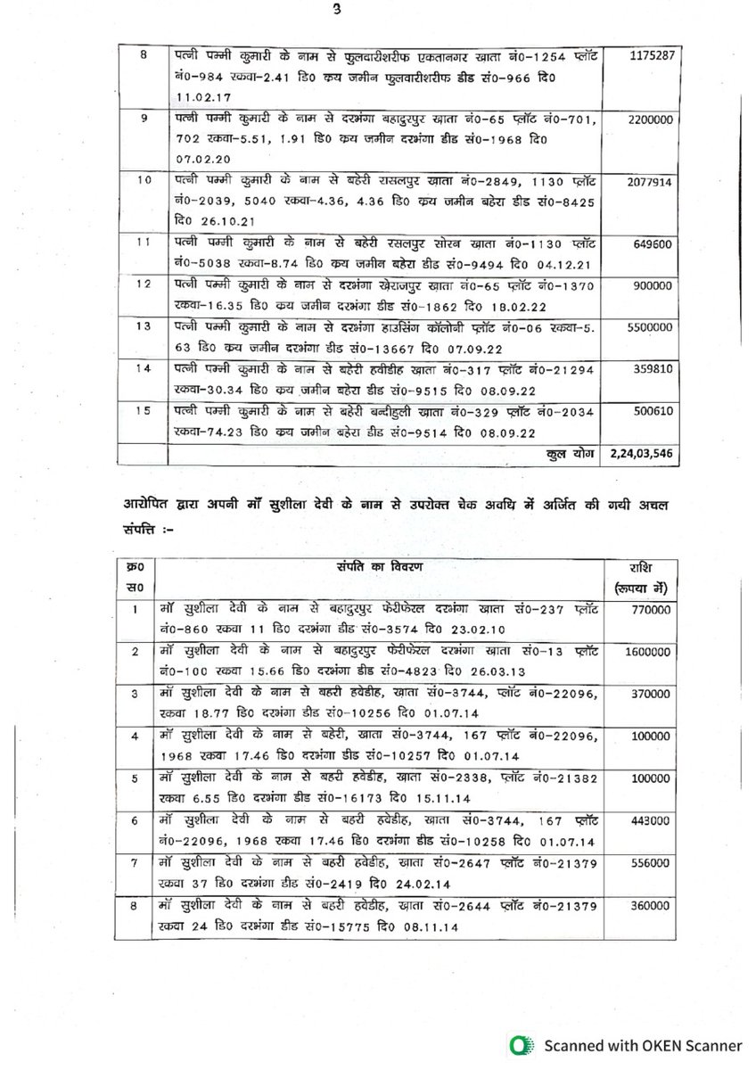 VigilanceBihar's tweet photo. निगरानी थाना काण्ड सं0-04/2023, दिनांक 19.01.2023 धारा-13 (2) सह पठित धारा 13 (1) (बी) भ्र0नि0अधि0 1988 (संशोधित 2018) के प्राथमिकी अभियुक्त श्री सुभाष कुमार, उच्च वर्गीय लिपिक, ग्रामीण कार्य विभाग, कार्य प्रमण्डल, मधुबनी, वर्तमान प्रतिनियुक्ति ग्रामीण कार्य विभाग, https://t.co/B9gKKMsAfW