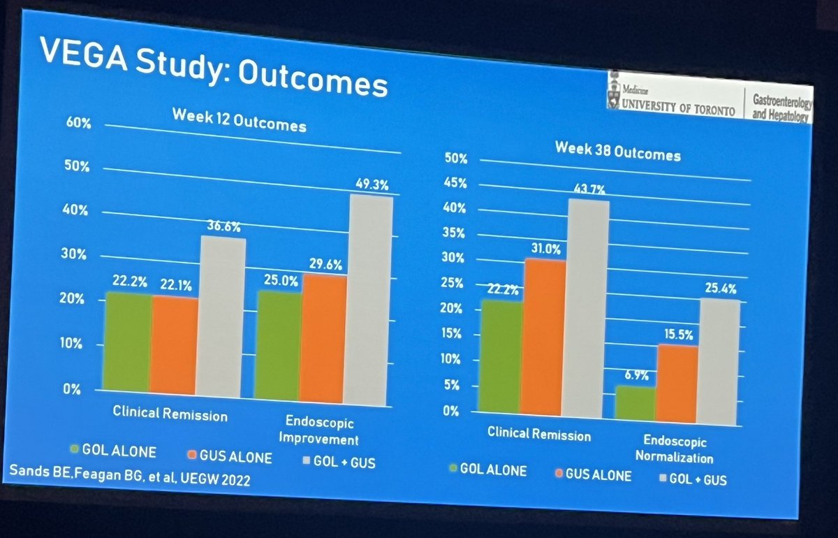 Dual Therapy at #CCCongress23 Opportunities exist and we don’t need to settle for OK. Biggest challenge cost and insurance companies not understanding we can break through the therapeutic ceiling.