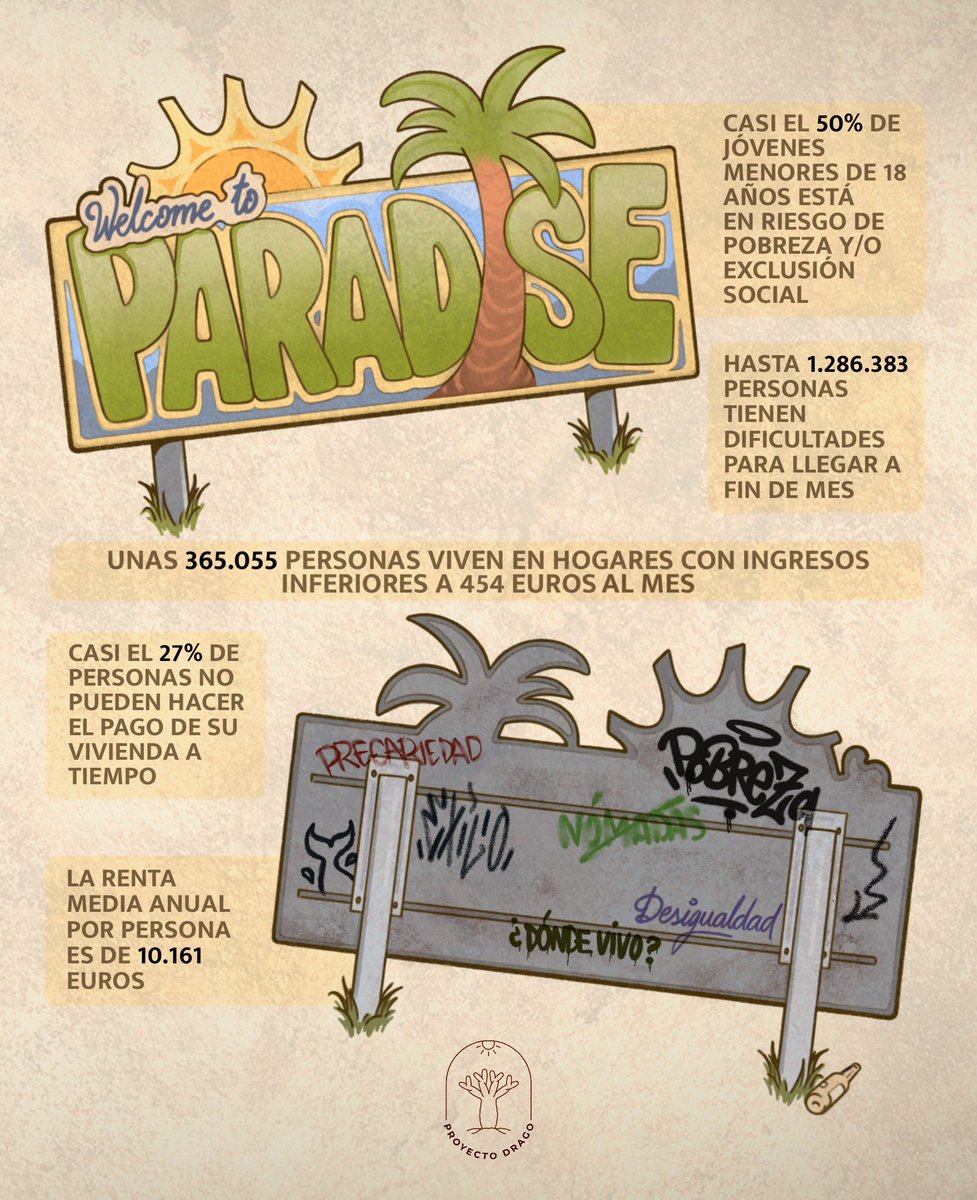 drago_canarias's tweet photo. 💔 Les dejamos por aquí las respuestas del #Octem sobre pobreza y exclusión social. 

Toca darle una vueltita a cómo está viviendo la mayoría de nuestro pueblo. https://t.co/4Vjw8Y2XpP