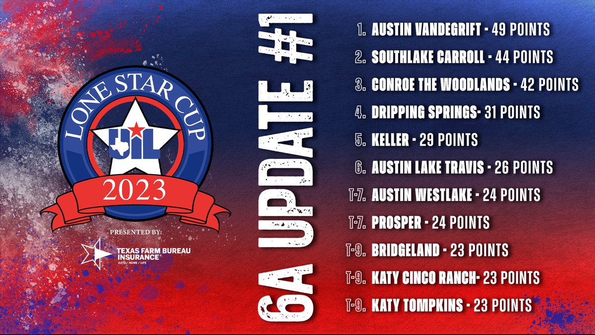 uiltexas's tweet photo. A #UILState title in Marching Band and state runner-up placement in Football puts Austin Vandegrift on top in the running for the Conference 6A UIL #LoneStarCup presented by @texasfarmbureau. (Update #1)

Top 25 ➡️ https://t.co/I8Aoc3vfoH

Standings include 🎾🏃‍♀️🏃‍♂️🎺🥁🏐🤖🏈🗣📣 https://t.co/auUexwiA5y