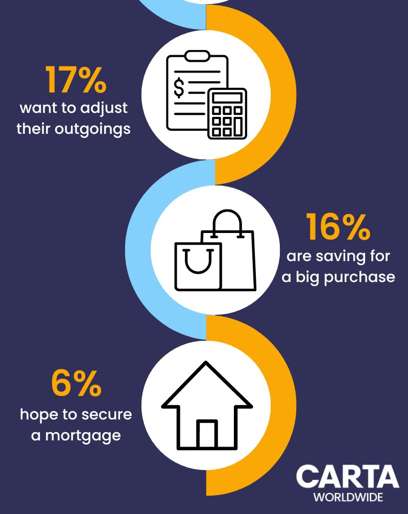 A new year brings new financial goals. But what are the main areas of financial focus for consumers in 2023? 💳💵🏧  Download Carta Worldwide's Payments Pulse report to discover the shifting consumer financial goals as we move through 2023: cartaworldwide.com/payments-pulse/