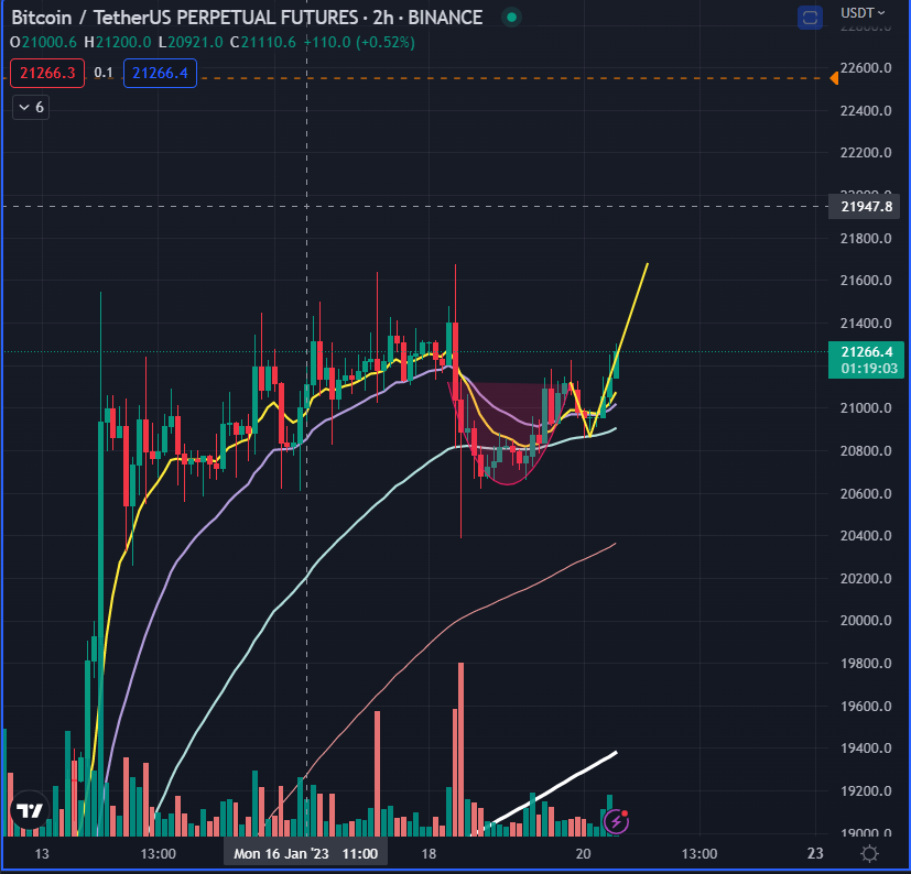 Lightxli's tweet photo. Sending the C&amp;H formation $BTC https://t.co/N5tLlqP8aJ