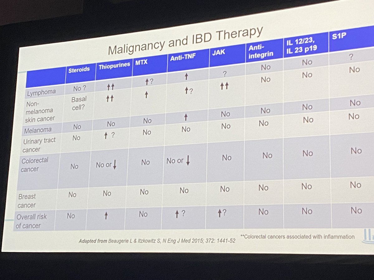 Edward Loftus (@edwardloftus2) on Twitter photo Summary of cancer risks with #IBD therapies <a href="/MLongMD/">Millie Long</a> <a href="/AmerGastroAssn/">American Gastroenterological Association (AGA)</a> <a href="/CrohnsColitisFn/">Crohn's & Colitis Foundation</a> #CCCongress23 Summary of cancer risks with #IBD therapies <a href="/MLongMD/">Millie Long</a> <a href="/AmerGastroAssn/">American Gastroenterological Association (AGA)</a> <a href="/CrohnsColitisFn/">Crohn's & Colitis Foundation</a> #CCCongress23