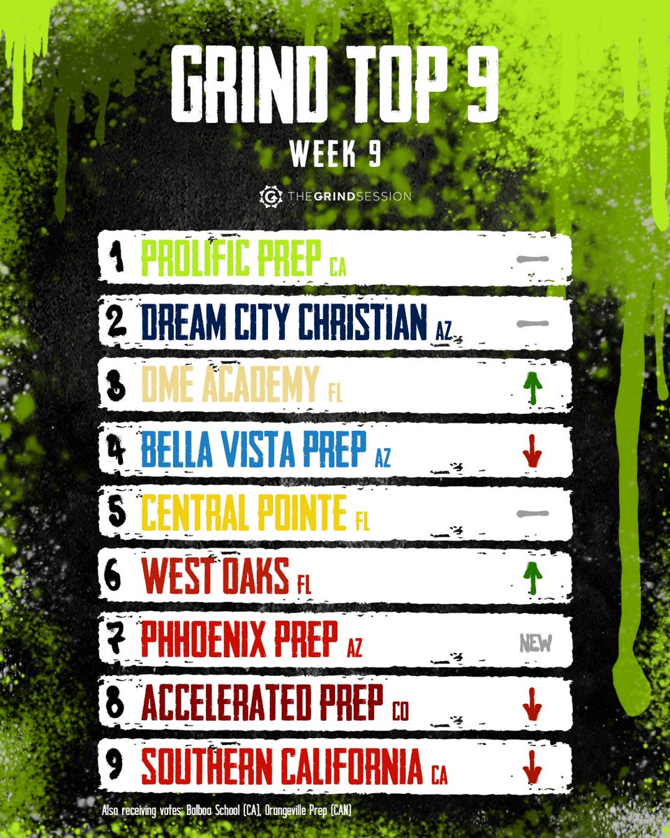 Grind Top 9: Week 9
1⃣Prolific Prep (CA)
2⃣Dream City Christian (AZ)
3⃣DME Academy (FL)
4⃣Bella Vista Prep (AZ)
5⃣Central Pointe (FL)
6⃣West Oaks (FL)
7⃣PHHoenix Prep (AZ)
8⃣Accelerated Prep (CO)
9⃣SoCal Academy (CA)