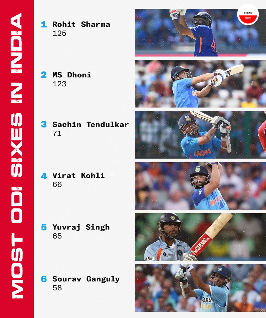 BiharTrend's tweet photo. रोहित शर्मा ने दिग्गज महेंद्र सिंह धोनी का तोड़ दिया रिकॉर्ड #RohitSharma𓃵 #MSDhoni𓃵 #ViratKohli𓃵 #SachinTendulkar #YuvrajSingh #bcci #indvsnz https://t.co/iNSYt7d2kj