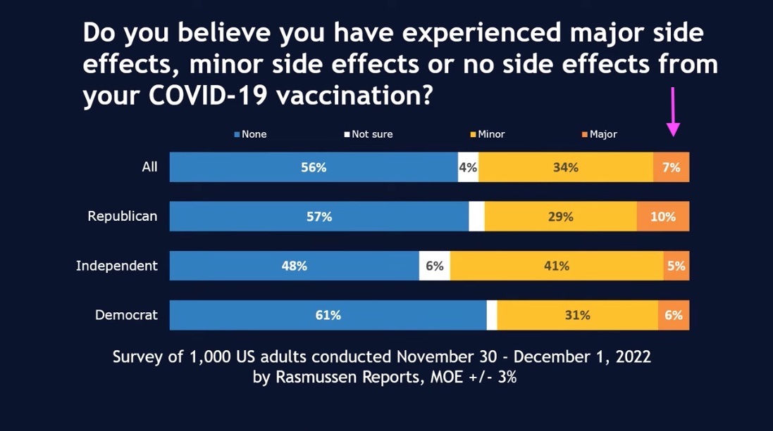 Vaccine Side Effects: By Political Party