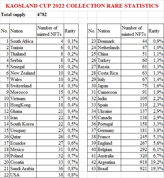 BitNganVy's tweet photo. #YouMayNotKnow about @BitDotCountry
🌿🌿🌿KAOSLAND CUP 2022 COLLECTION RARE STATISTICS 🍀🍀🍀💕💕💕
The Kaosland Cup 2022 is a collection of 5,000 Football themed NFTs to let fans dress up their avatars with jerseys of their favorite country inside the Metaverse. https://t.co/78WkbXVpJG