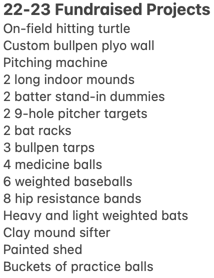 We'd like to thank our Booster Club, sponsors, donors, players, and parents for all their efforts over the past few months! Through volunteering, hosting camps, selling advertisements, and community support, we've been able to invest a ton into our program.