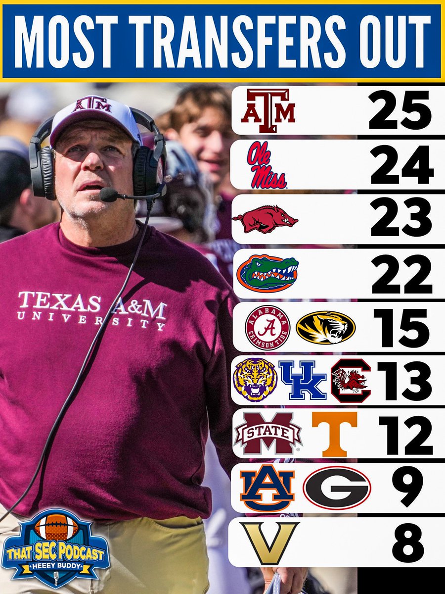 MichaelWBratton's tweet photo. The first Transfer Portal window has closed heading into spring football
Here is a breakdown of players to hit the portal out of the SEC⤵️ https://t.co/oxVs1tsH9M
