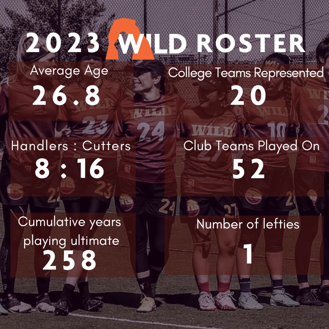 🤠Wild 2023🤠

We’re thrilled to bring in such a varied and experienced roster representing players from across the Mountain West! Stayed tuned for a special announcement on Monday 👀 and next week we’ll give you a bit more information on each player #Untamed