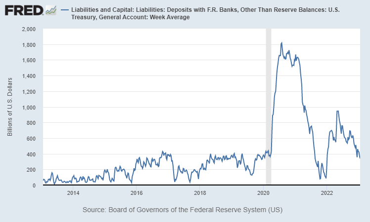 The Treasury has drawn down its cash account by over $600 billion since mid-2022, which has added liquidity to the financial system, and offset the Fed's liquidity drain during that time.

This'll probably continue into the spring, due to the debt ceiling impasse.