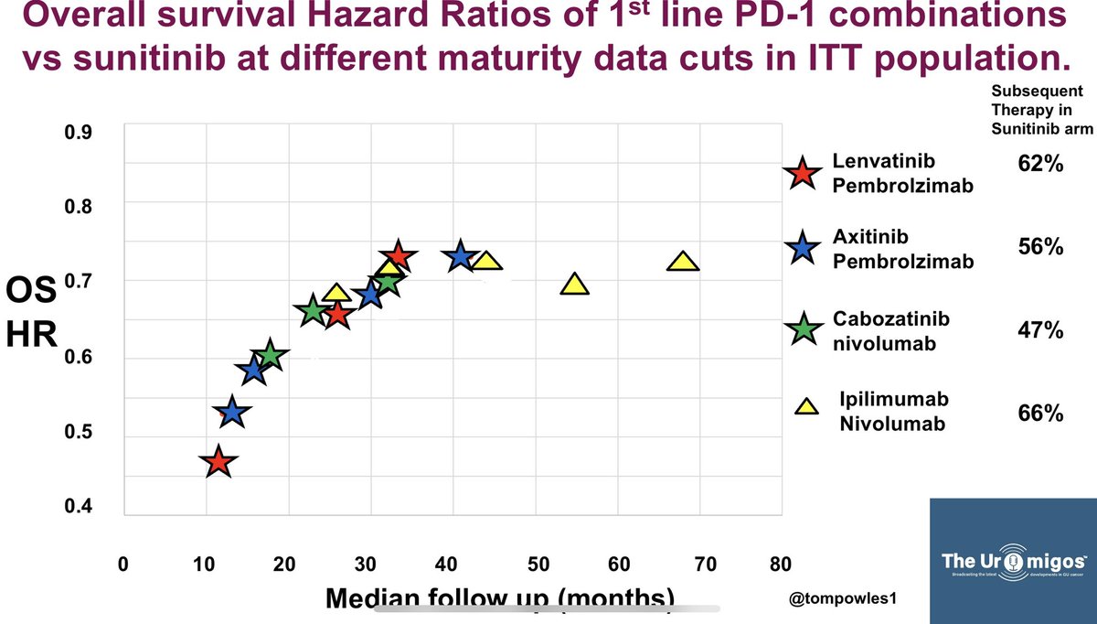 Hot Topics in GU in Canary Islands. The clear benefits for VEGF/PD1 combs vs sunitinib in good risk mRCC is less clear looking maturing OS data. Also, ipi/nivo, which was initially worse than VEGF TKI now looks the same.    <a href="/cdanicas/">Daniel Castellano</a> <a href="/Uromigos/">Uromigos</a> <a href="/brian_rini/">Brian Rini, MD</a> <a href="/g_develasco/">Guillermo de Velasco</a>
