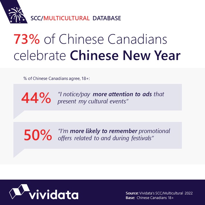 Happy #ChineseNewYear, from Vividata!

Get to know #Chineseconsumers in Canada with our latest SCC/Multicultural database. Reach out to learn more or get access:  info@vividata.ca.

#Inclusion #InclusionMarketing #MulticulturalAdvertisment #MulticulturalInsights #CanadianConsumer