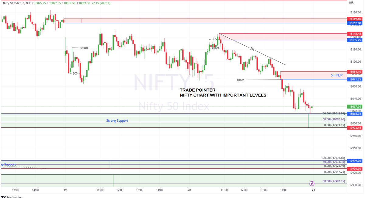 BullizT's tweet photo. Nifty &amp; Banknifty Chart with Important Support and Resistance Levels..
Education Purpose Only
For Daily Market Updates Join Our Telegram
Link in Bio

#nifty #nifty50 #banknifty #sharemarketindia #stockmarket #index #OptionsTrading #optionbuying #priceaction #SMC #tradepointer https://t.co/lR8VK1Gd5w