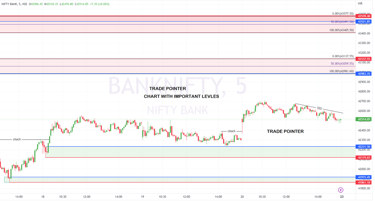 BullizT's tweet photo. Nifty &amp; Banknifty Chart with Important Support and Resistance Levels..
Education Purpose Only
For Daily Market Updates Join Our Telegram
Link in Bio

#nifty #nifty50 #banknifty #sharemarketindia #stockmarket #index #OptionsTrading #optionbuying #priceaction #SMC #tradepointer https://t.co/lR8VK1Gd5w