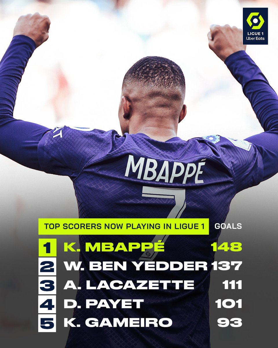Ligue1_ENG's tweet photo. ⚽️ @KMbappe leads the way as the league's top active scorer

#Ligue1UberEats https://t.co/h0uai9qtU4