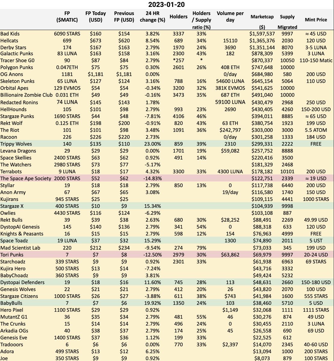 RektPedia's tweet photo. 🚀 Some nice pockets of green in the NFT space

🍄 @rekt_gang (Trippy Wolves) with +23% to floor price!
🖼️ @ps_labs (Stargaze X) with +15% to FP
🐸 @GalacticSwamp (Space Toadz) with +15% to FP
🐂 @BabyBulls_ with +20% to FP! https://t.co/k1OCtas1gF