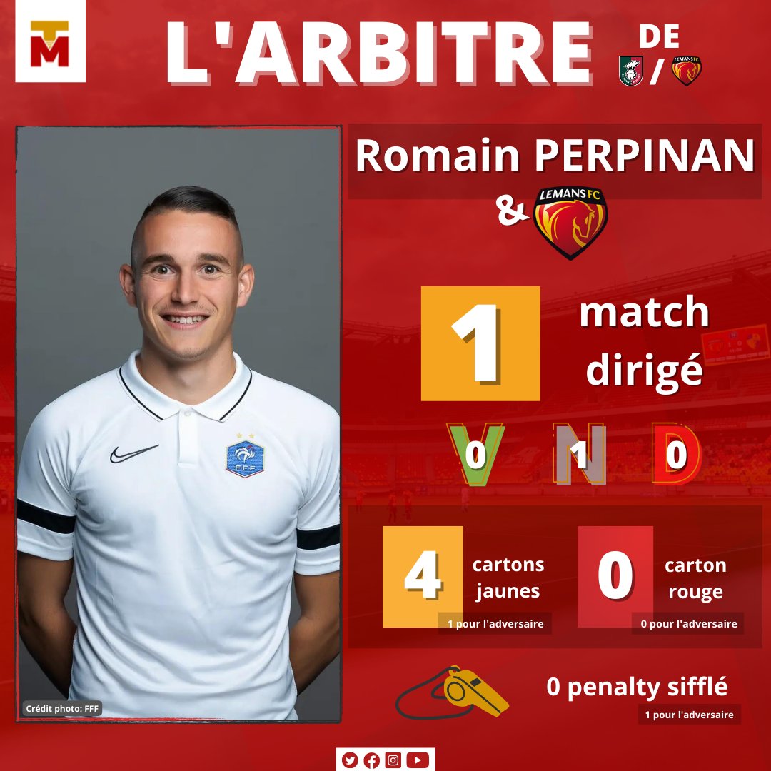 TribuneMancelle's tweet image. 👮‍♂️ | #CSSALMFC

Au sifflet lundi, @LEMANSFC retrouvera un arbitre très récemment croisé... C&apos;était à Saint-Brieuc (1-1), et sa décision de siffler un penalty aux Briochins en fin de match avait plutôt fait polémique.