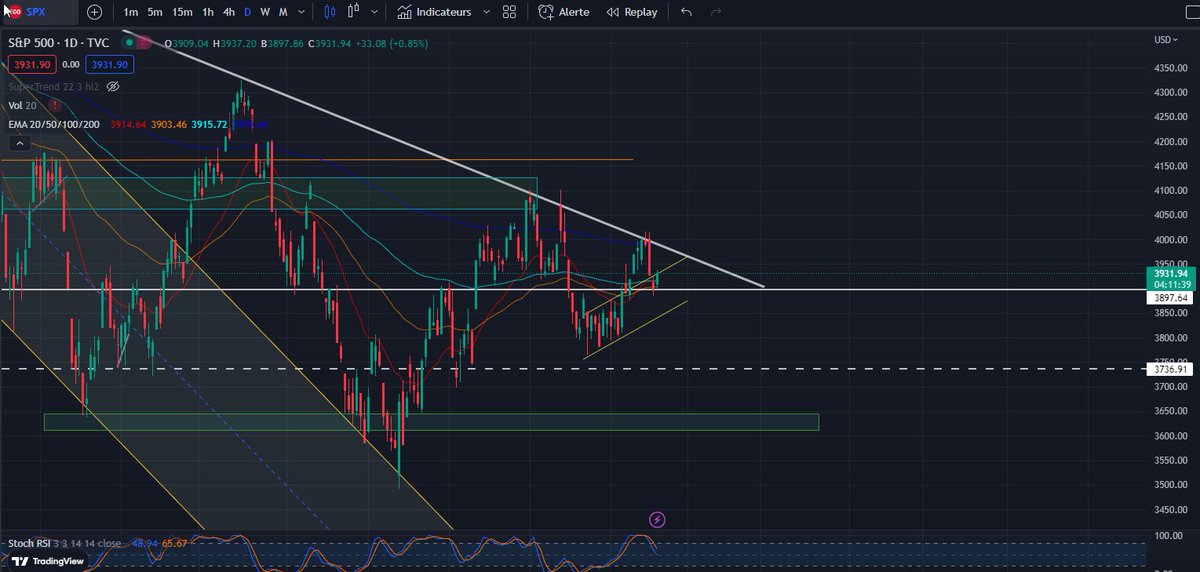 #SP500 Daily #chart 

#SPX Bounced at 3900$

👽Keeping an eye on the white triangle and the 200ema in blue 
We're struggling to breakthrough it since almost a year now
No real bullishness

x.com/breaktherange/…

#SPX500 #TRADINGTIPS #stocks #StockMarket #stonks #TradingView