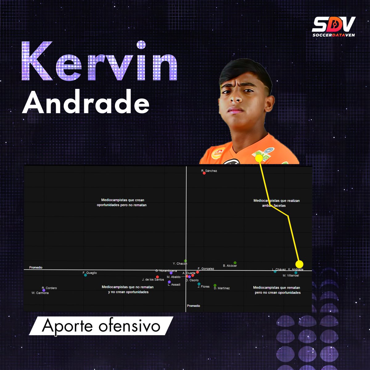 SoccerDataVEN's tweet photo. 'TUTI' ANDRADE PROTAGONISTA EN SUDAMÉRICA 💯

Kervin Andrade 🇻🇪 se posiciona entre los mejores mediocampistas  del Sudamericano U-20, sin embargo  no fue citado por la selección nacional 

Aspectos destacados:

📌 Progresión Ofensiva 
📌 Aporte Ofensivo 
📌 Capacidad Goleadora https://t.co/nUoO8uqJ2U