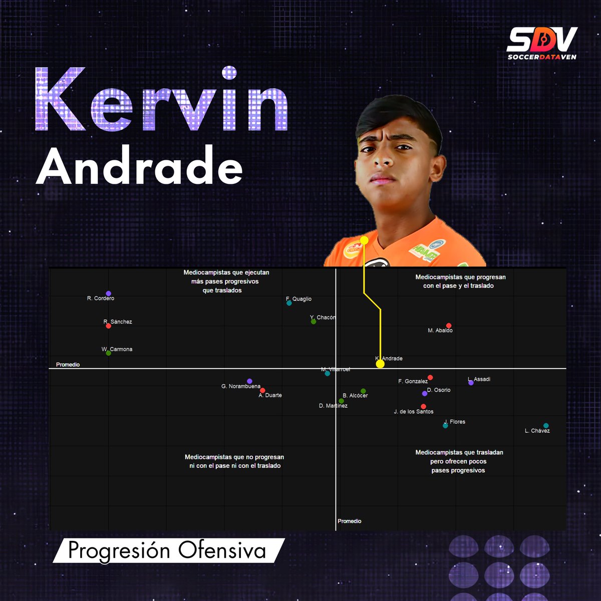 SoccerDataVEN's tweet photo. 'TUTI' ANDRADE PROTAGONISTA EN SUDAMÉRICA 💯

Kervin Andrade 🇻🇪 se posiciona entre los mejores mediocampistas  del Sudamericano U-20, sin embargo  no fue citado por la selección nacional 

Aspectos destacados:

📌 Progresión Ofensiva 
📌 Aporte Ofensivo 
📌 Capacidad Goleadora https://t.co/nUoO8uqJ2U