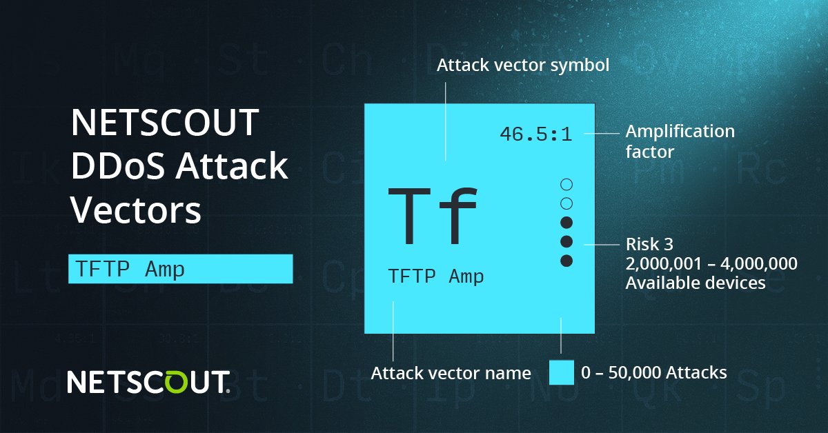 TFTP is a simple lockstep File Transfer Protocol that allows a client to get a file from or put a file onto a remote host and can be exploited to launch DDoS attacks. Not being protected could be catastrophic. netscout.link/60123k2gM

#NETSCOUTSecurity #DDoS @NETSCOUT