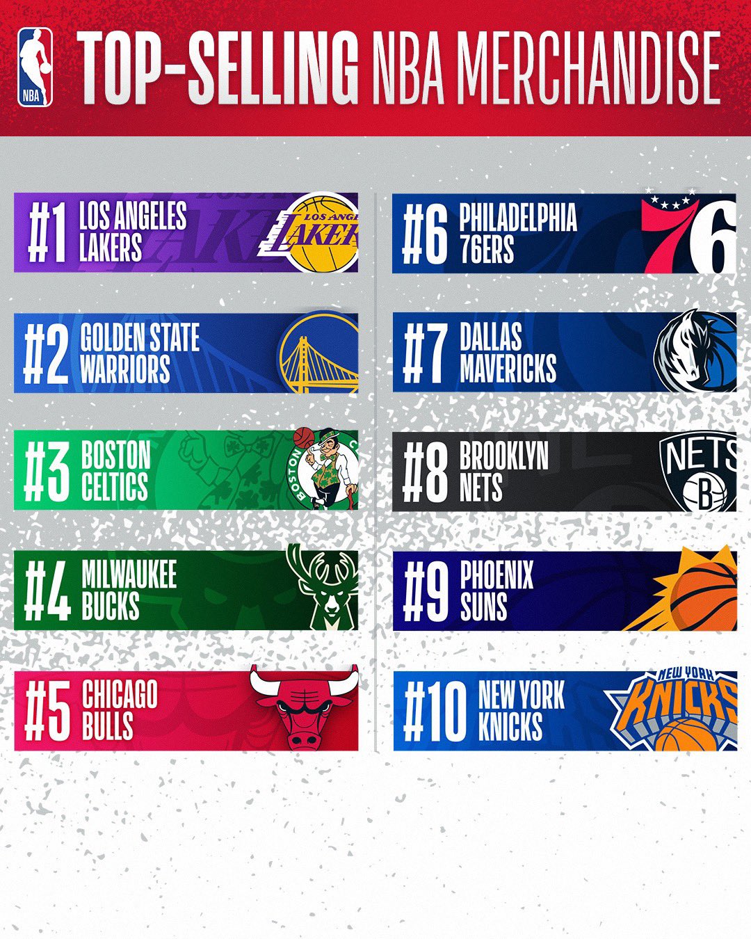 NBA on X: The NBA's top-selling team merchandise list based on   sales from the second half of the 2022-23 season!   / X