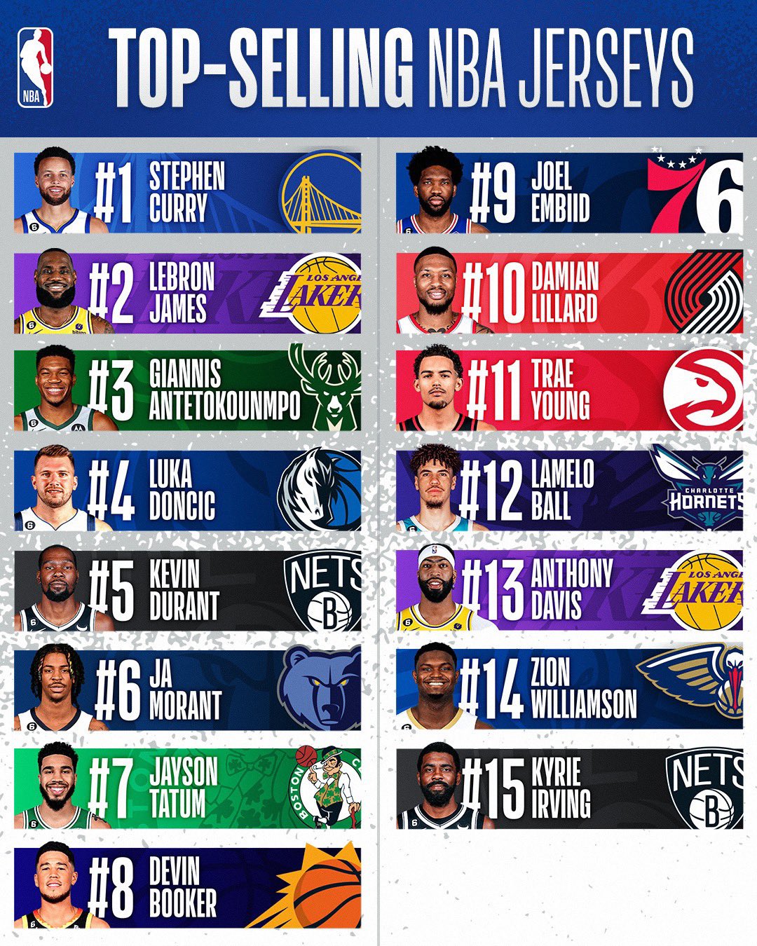 The NBA's TOP-SELLING TEAM MERCHANDISE list based on NBAStore.com sales  from the first half of the 2022-23 season!