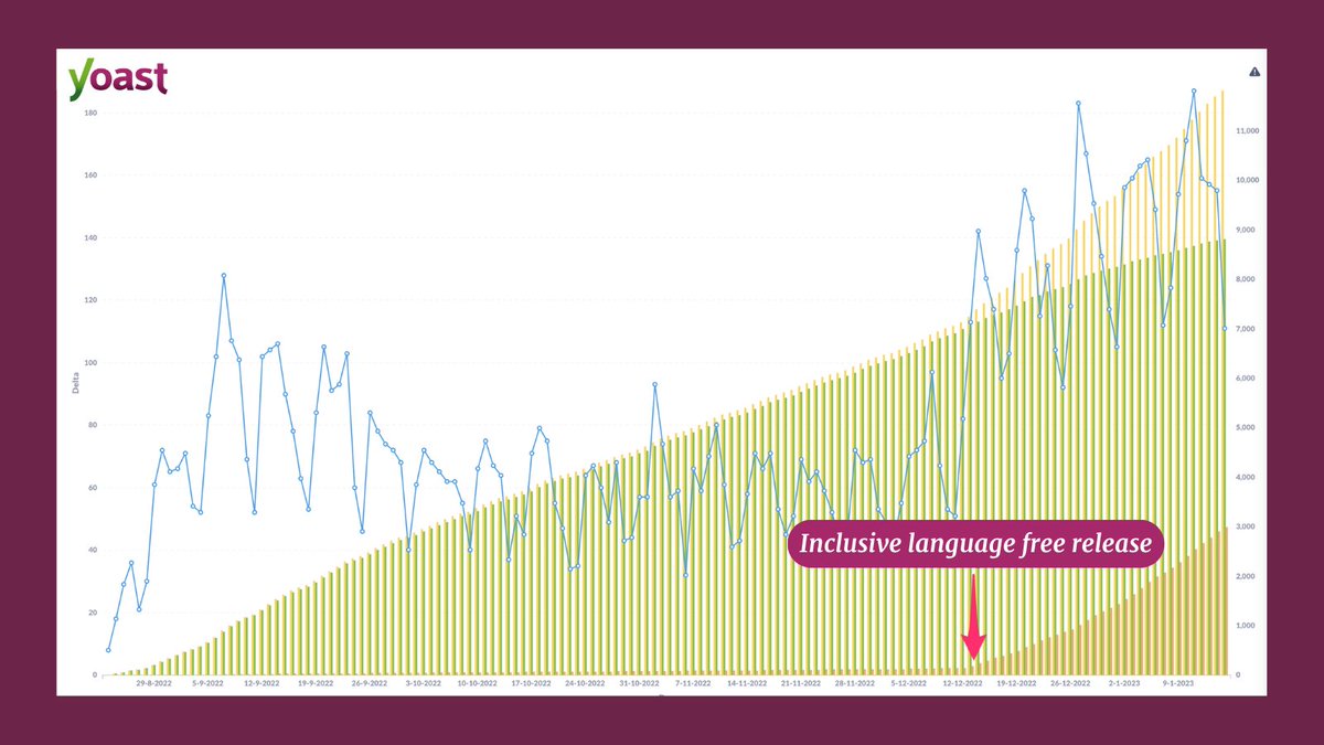 yoast's tweet image. The numbers below show how many people have activated our #InclusiveLanguage feature since its release! 🤩 It’s amazing to see so many people use the feature and create a more inclusive world 💜
