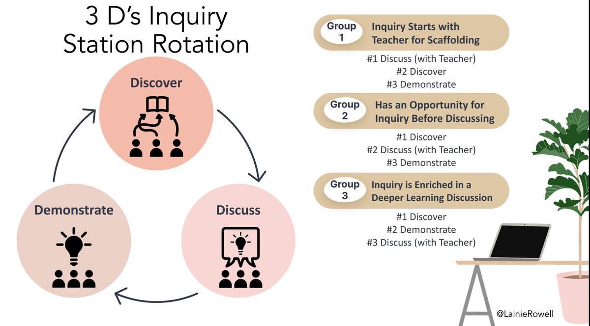 LainieRowell's tweet image. As seen in @edutopia - I’m sharing my take on station rotations! 
-This works in ALL settings/situations!🙌🏼 
-Adapt as needed.🔄
-Use “discuss” for assessing/feedback. (Stop working nights &amp;amp; weekends!🎉)
More at edutopia.org/article/discov…

#edchat #evolvinglearner @StephRothEDU .