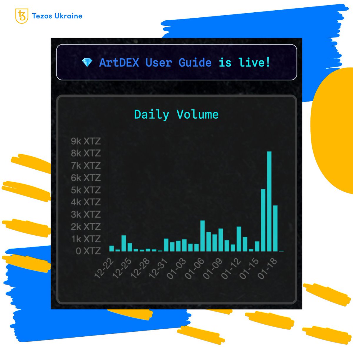 Wanna try guessing the total trading volume of <a href="/Salsa_DAO/">SalsaDAO</a> on #ArtDEX? 38K tez in less than a month! 😳

➡️ Follow our guide and list your collection on ArtDEX: tezos.org.ua/en/blog/how-to…