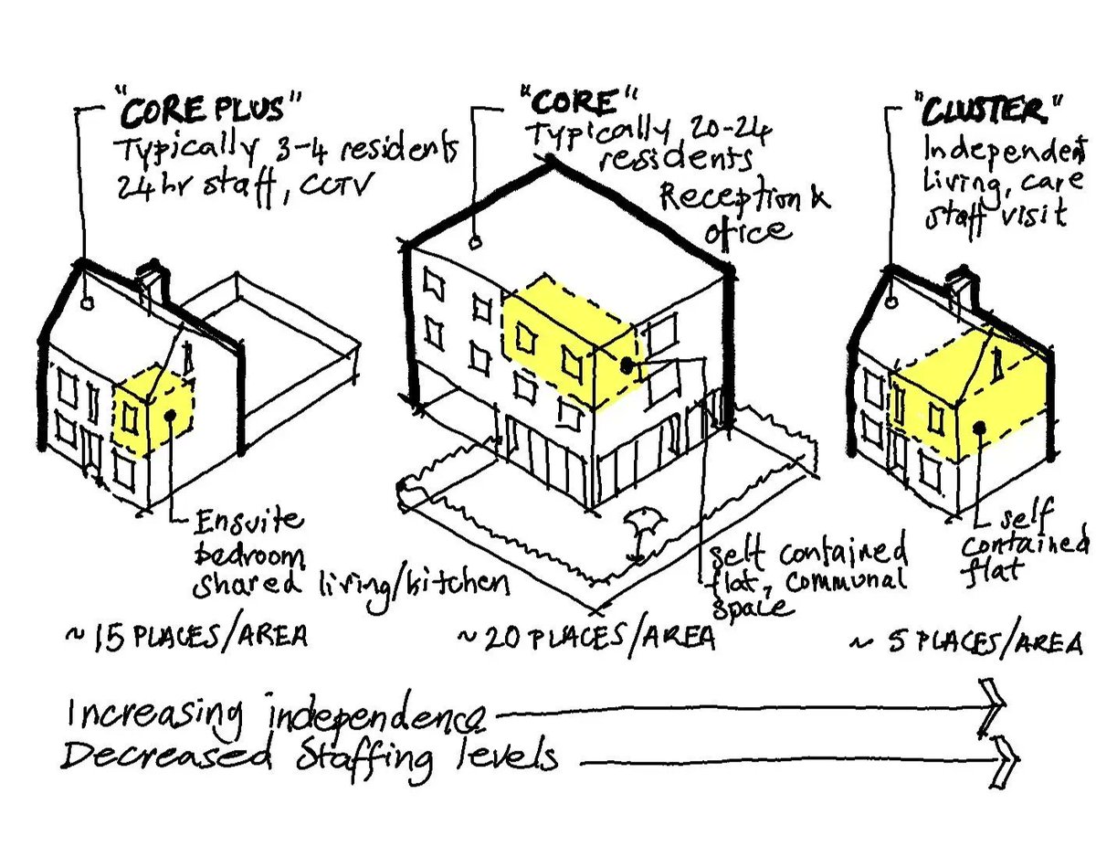 Exploring complex needs in care leavers' accommodation... young people aged 16 - 18 who have previously been in foster, residential or respite care,  or at a residential school, need a bridging space balancing support and self-sufficiency. buff.ly/3ZIPv7j