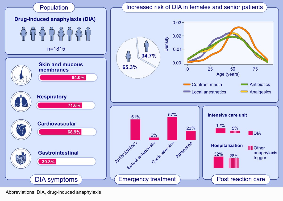 AllergyEaaci's tweet photo. Hanschmann et al., Different phenotypes of drug-induced #anaphylaxis - data from the European Anaphylaxis Registry
Read the article here👉 https://t.co/5toxaqToHk

Read more articles published in #Allergy on drug hypersensitivity here👉https://t.co/jUxpXP3WT3

#Allergy_journal https://t.co/4ngZu2v0o4