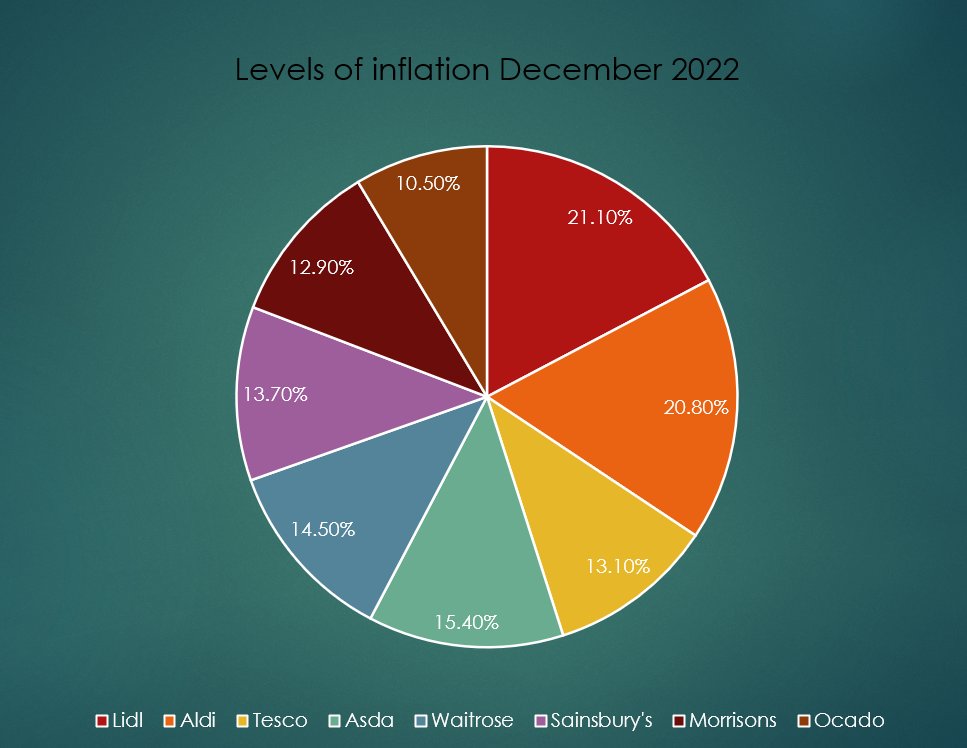 SamHarr85014434's tweet photo. This chart shows which supermarkets have become more expensive due to inflation in December 2022. Every month supermarkets become more expensive and people of the public are struggling. If anyone can afford it, please donate to a food bank. #FeedTheHungry #foodbanks #TrusselTrust https://t.co/myxiqoR1Ol