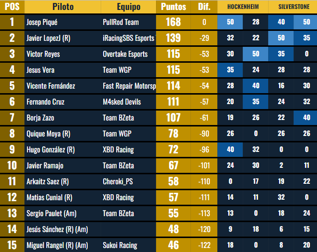 Resultados GP 🇬🇧 Silverstone -🏆Copa Porsche by <a href="/customcockpits/">Custom Cockpits</a> 

1ª Manga
🥇<a href="/Nitrolege/">Javier López</a> de <a href="/iracingsbsports/">iRacingSBS Esport Team</a> 
🥈 Josep Piqué de <a href="/PullrodTeam/">PullRod Team</a> 
🥉<a href="/vreyesjr14/">VÍCTOR REYES</a> de Overtake Esports

2ª Manga
🥇Josep Piqué de <a href="/PullrodTeam/">PullRod Team</a> 
🥈<a href="/borja_zazo/">Borja Zazo</a> de Team BZeta
🥉<a href="/Nitrolege/">Javier López</a> de <a href="/iracingsbsports/">iRacingSBS Esport Team</a>