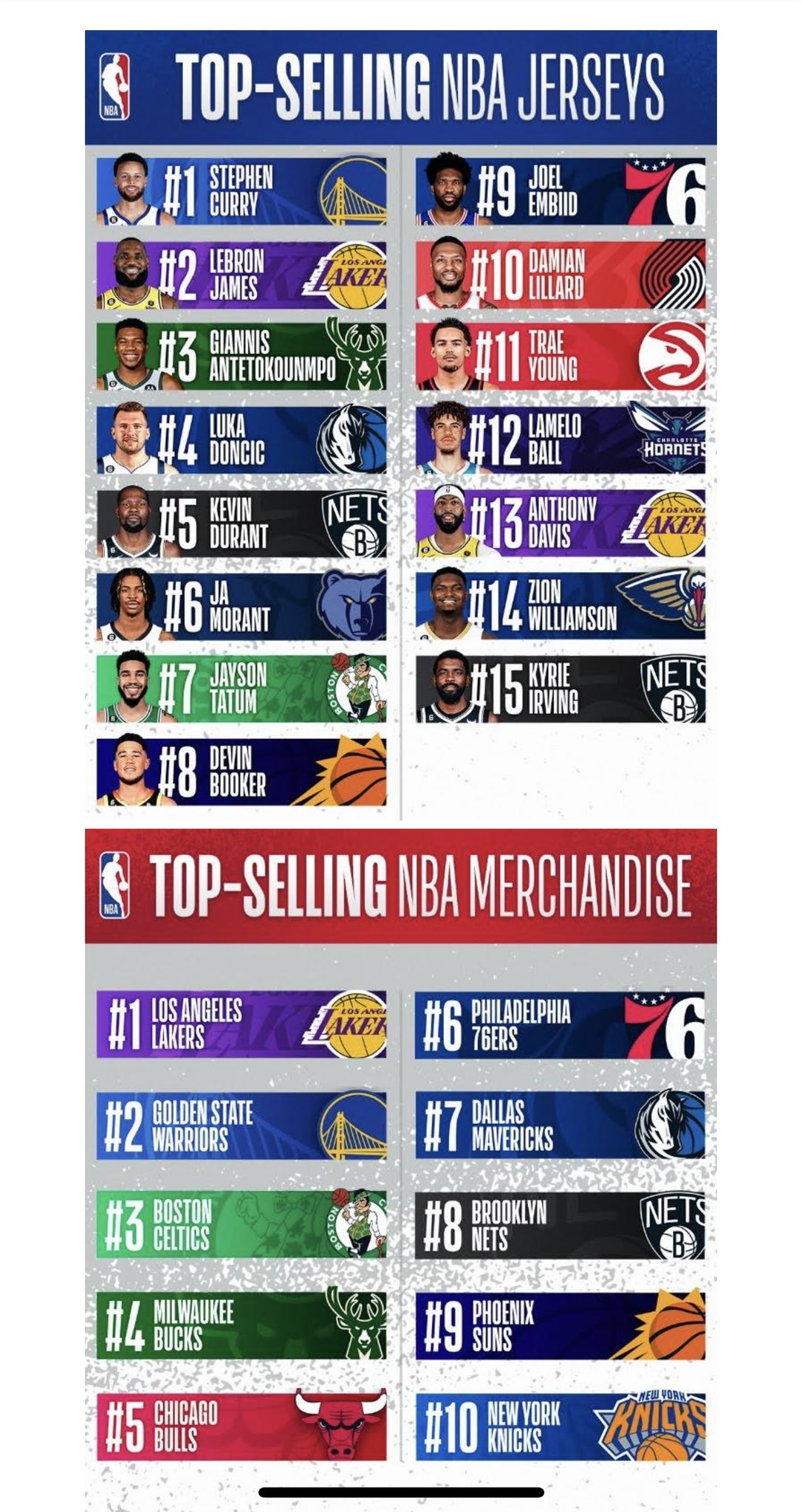 Mark Medina on X: Steph Curry and LeBron James are at the top of NBA  jersey sales. The Warriors and Lakers also have the overall lead.   / X