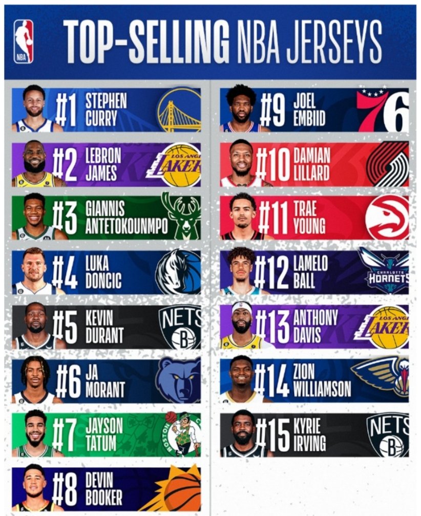 Duane Rankin on X: Devin Booker 8th most popular #NBA jersey through first  half of season based on  sales. #Suns   / X