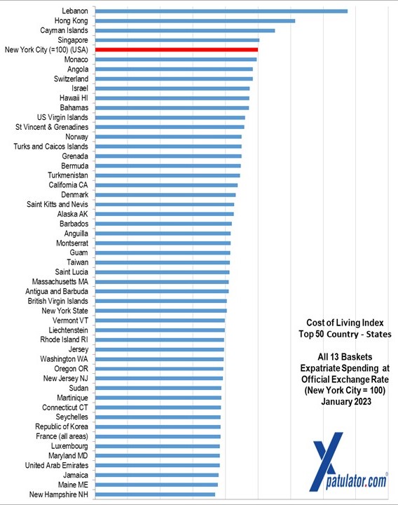 GroceryCost's tweet photo. The countries and states with the most extreme #costofliving in US Dollars in 2023:
1. #Lebanon
2. #HongKong
3. #CaymanIslands
4. #Singapore
5. #Monaco
6. #Hawaii
7. #Angola
8. #Switzerland
9. #Israel
10. #Bahamas
https://t.co/yAsg5gYCTR https://t.co/o143TWlF1G