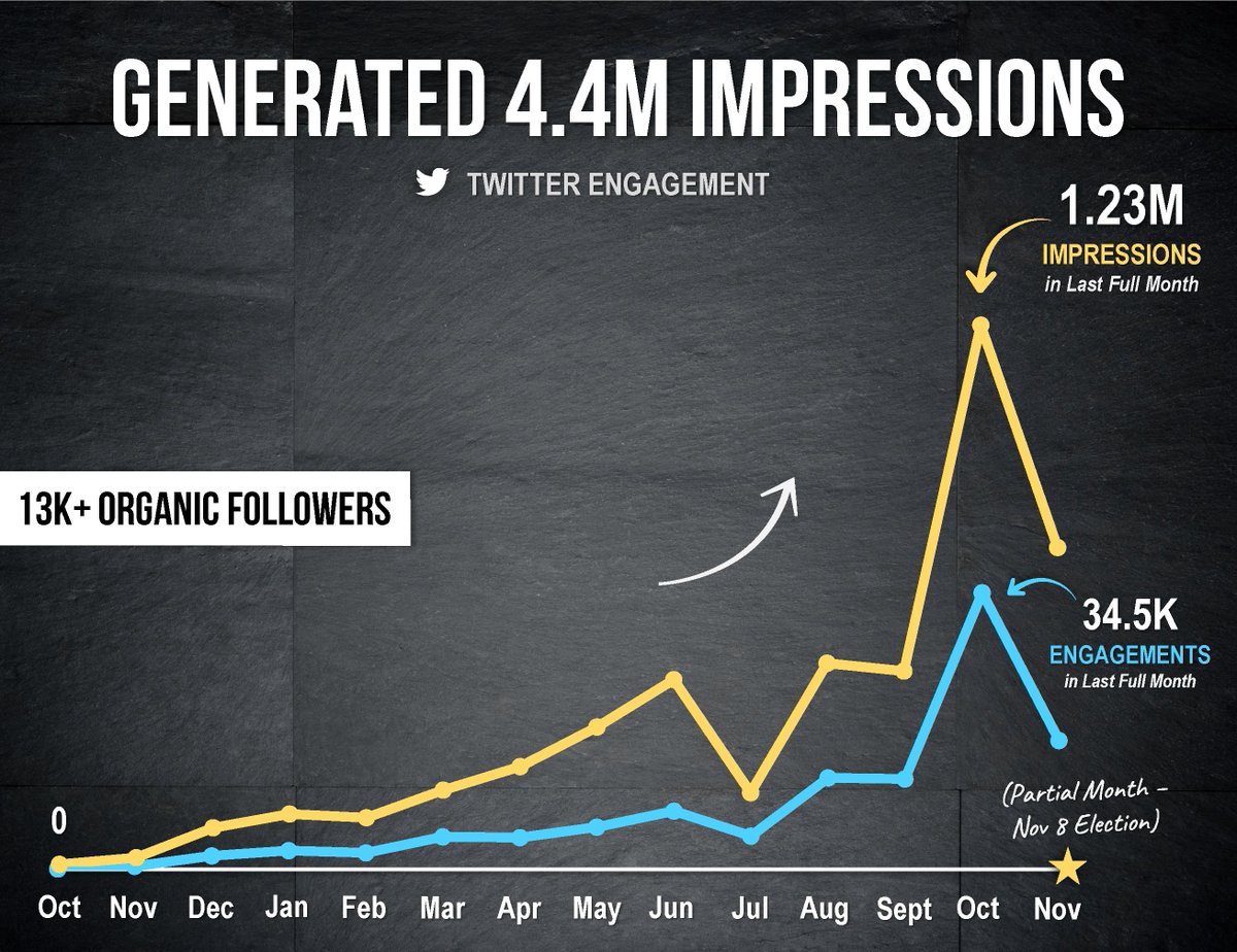 ⭐ 2022 Impact Report Highlights ⭐ In our *1st Ever* Election Cycle we generated 4.4M impressions on Twitter alone - including 2M in the last 6 weeks of the campaign!