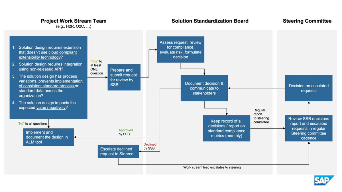 SAPCommunity's tweet image. 5 Golden rules for implementing #SAPS4HANACloud, 2023 edition.

🔖 sap.to/60123XsoE