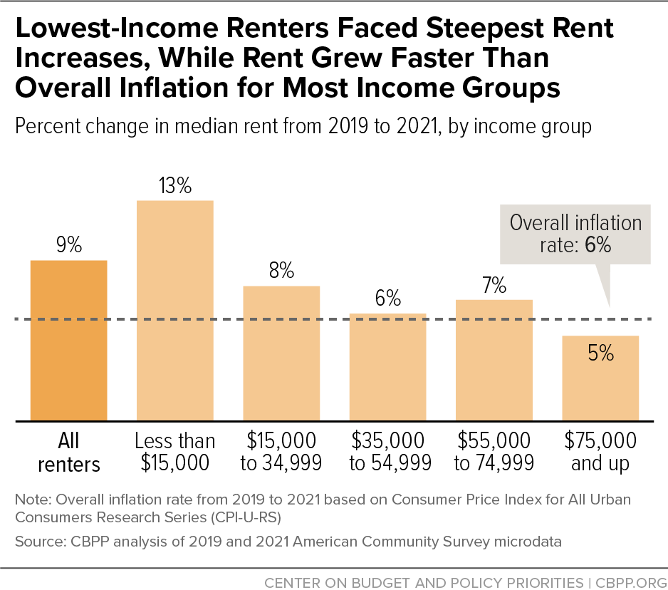 Examining #rent costs between 2019–2021 shows rents rose for everyone, but hit people with the lowest incomes hardest. That’s not news to anyone—but it’s important to take a critical eye to the numbers so we can direct help to those who need it most. 🧵