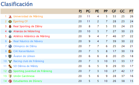 DalniaFutbol's tweet photo. Y así queda la clasificación, con 2 puntos entre 2º y 6º, y por abajo, 2 puntos entre 8º y 13º. https://t.co/mY54quedbO