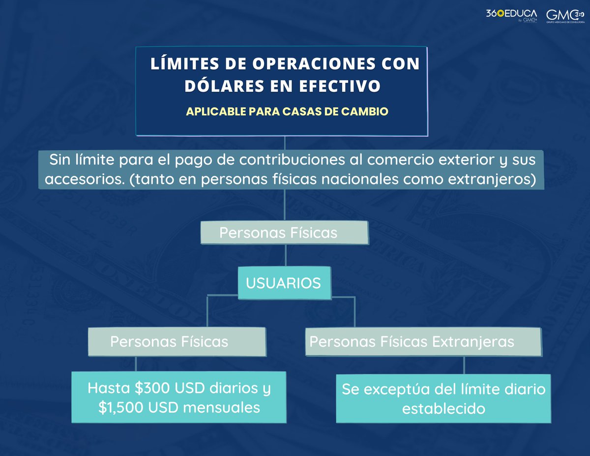 GMC360_'s tweet photo. 😱¿Conoces el límite de operaciones con dólares en efectivo aplicable a las casas de cambio?.
Aquí toda la información que necesitas saber👇
✅ Para mayor información contáctanos:
atenciónaclientes@gmc360.com.mx
#gmc360 #pldft #culturapld #especialistaspld #mundopld https://t.co/Hzg19TcdPq