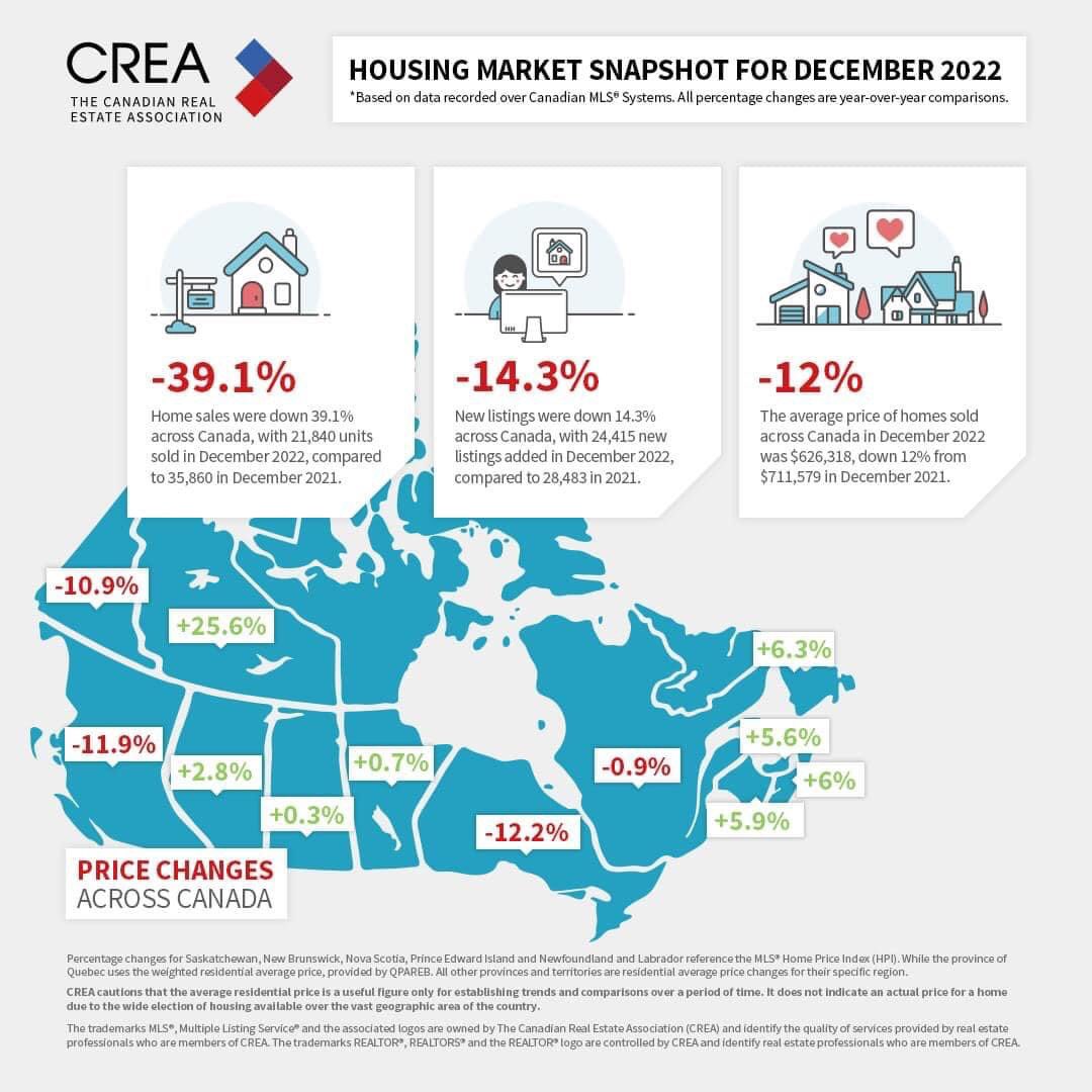 #Realestate #Canada #Housingmarket #Report #Statistics #MarketSnapshot