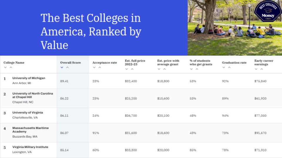 Why Mass Maritime? To invest in your future. Mass Maritime was ranked #4 in the country for best college based on value by Money Magazine. GO BUCS! #AnchorDown #ComeToTheBay