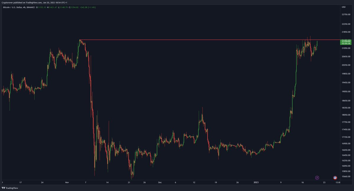 cryptorover's tweet photo. $21,500 is the level to break for #Bitcoin! https://t.co/6qQ75uBcIT